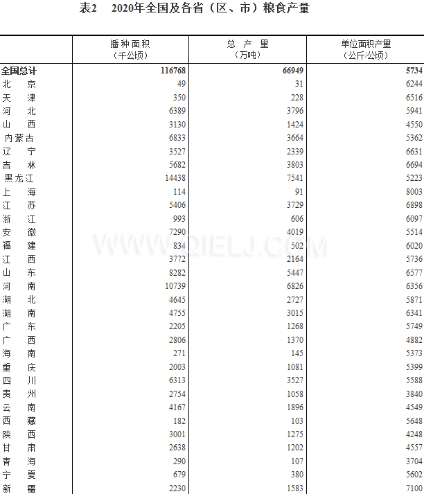 糧食生產再獲豐收，2020年全國糧食總產量為1339000000000斤！(圖2)